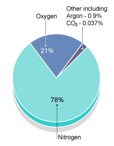 composition of earth’s atmosphere – Waiving Entropy